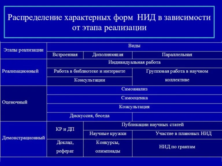 Распределение характерных форм НИД в зависимости от этапа реализации