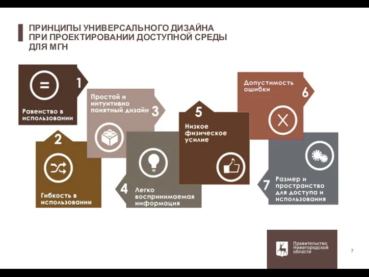 ПРИНЦИПЫ УНИВЕРСАЛЬНОГО ДИЗАЙНА ПРИ ПРОЕКТИРОВАНИИ ДОСТУПНОЙ СРЕДЫ ДЛЯ МГН 7