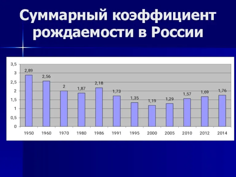 Суммарный коэффициент рождаемости в России