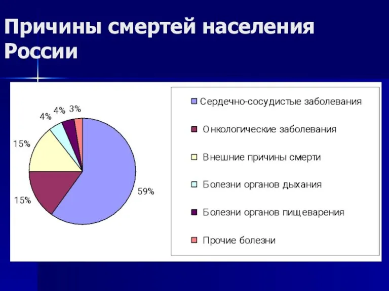 Причины смертей населения России