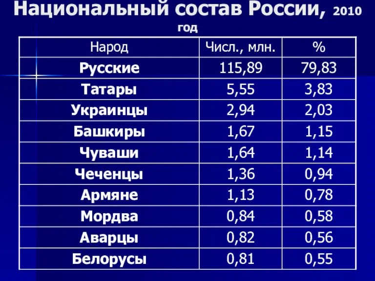 Национальный состав России, 2010 год