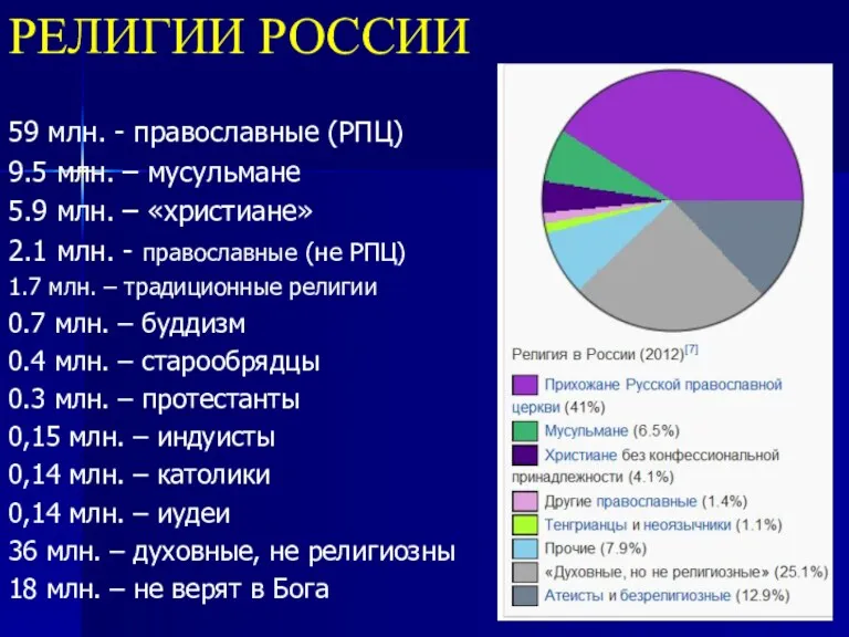 РЕЛИГИИ РОССИИ 59 млн. - православные (РПЦ) 9.5 млн. –