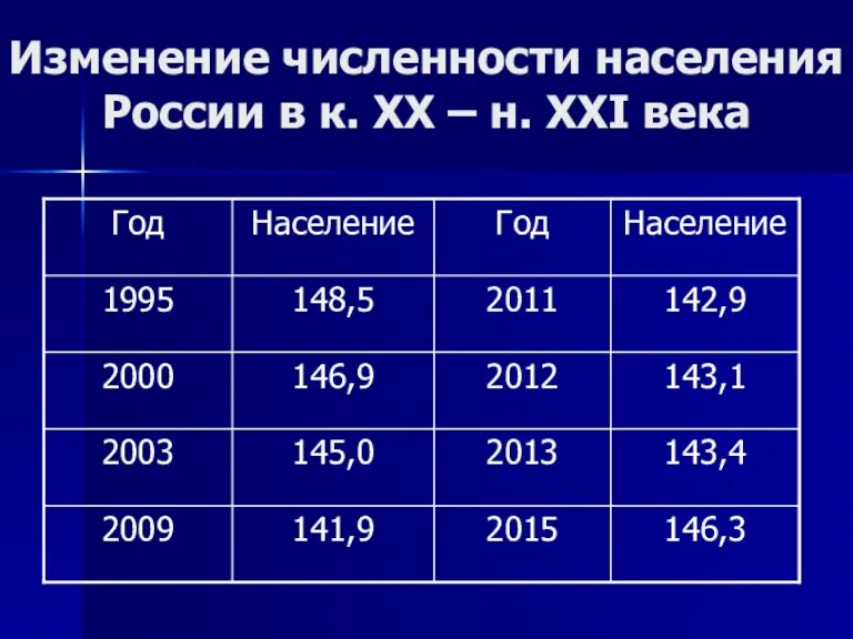 Изменение численности населения России в к. ХХ – н. ХХI века