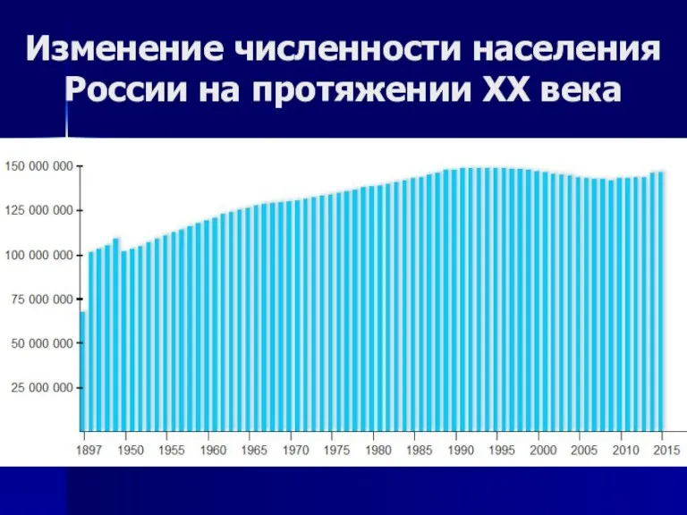 Изменение численности населения России на протяжении ХХ века