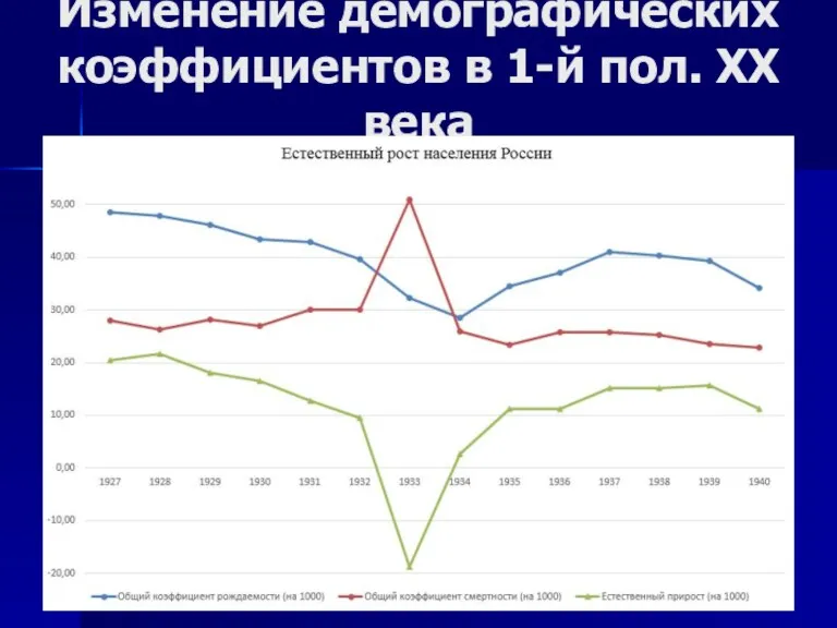 Изменение демографических коэффициентов в 1-й пол. ХХ века