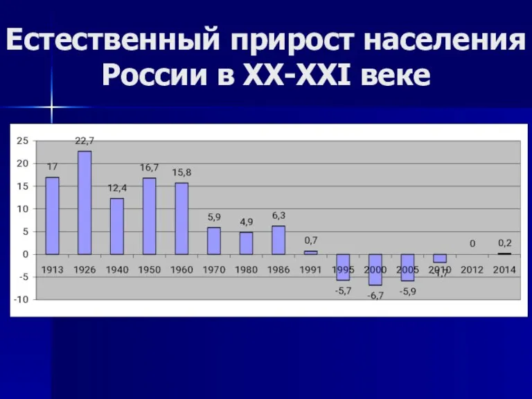 Естественный прирост населения России в ХХ-ХХI веке