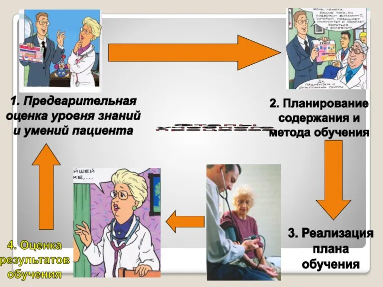 1. Предварительная оценка уровня знаний и умений пациента 2. Планирование содержания и метода