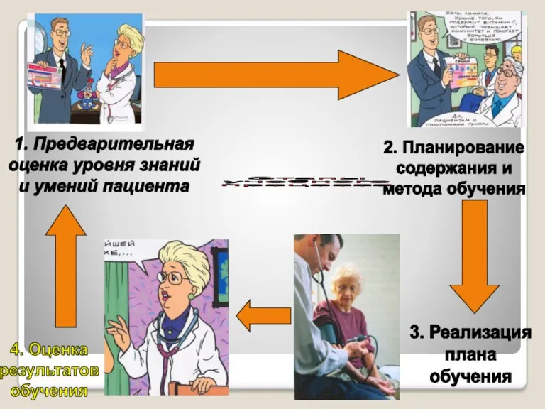 1. Предварительная оценка уровня знаний и умений пациента 2. Планирование