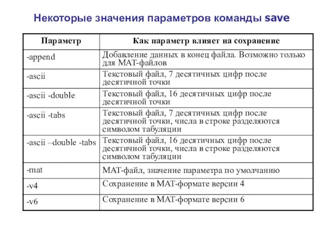 Некоторые значения параметров команды save