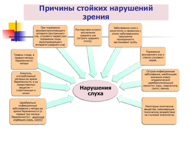 Причины стойких нарушений зрения