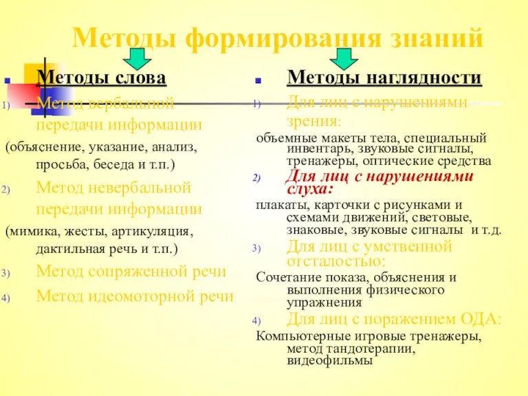 Методы формирования знаний Методы слова Метод вербальной передачи информации (объяснение,