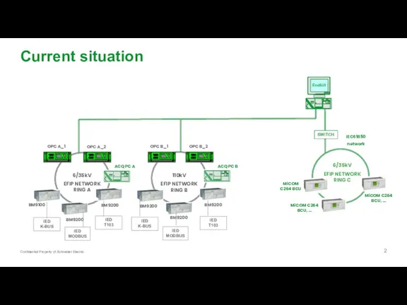 Current situation ACQ PC B ACQ PC A 6/35kV EFIP