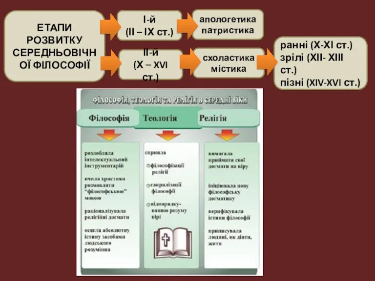 ЕТАПИ РОЗВИТКУ СЕРЕДНЬОВІЧНОЇ ФІЛОСОФІЇ І-й (ІІ – ІХ ст.) ІІ-й