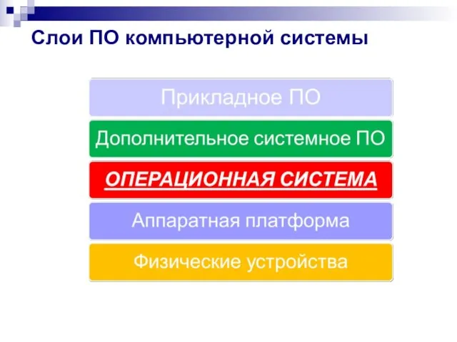 Слои ПО компьютерной системы