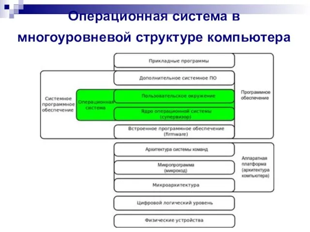 Операционная система в многоуровневой структуре компьютера