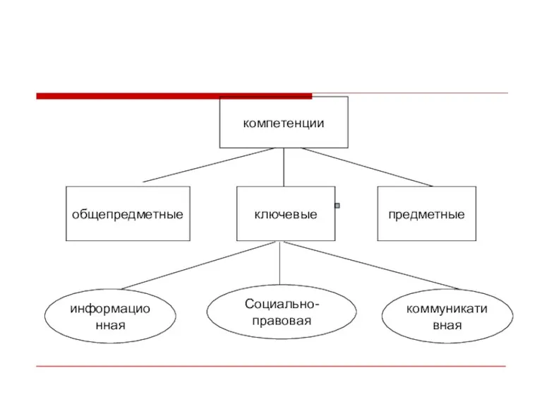 компетенции общепредметные предметные ключевые информационная Социально-правовая коммуникативная