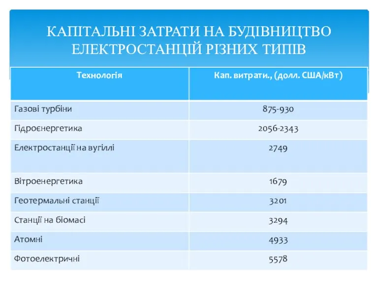 КАПІТАЛЬНІ ЗАТРАТИ НА БУДІВНИЦТВО ЕЛЕКТРОСТАНЦІЙ РІЗНИХ ТИПІВ