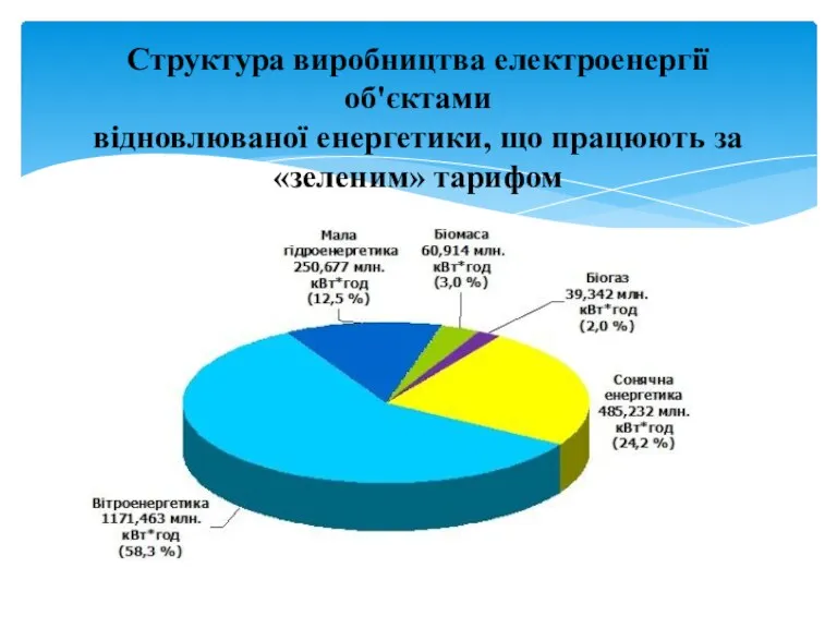 Структура виробництва електроенергії об'єктами відновлюваної енергетики, що працюють за «зеленим» тарифом