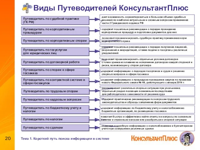 Виды Путеводителей КонсультантПлюс помогает быстро и эффективно найти ответы на