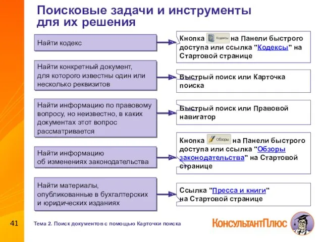 Поисковые задачи и инструменты для их решения Найти кодекс Кнопка