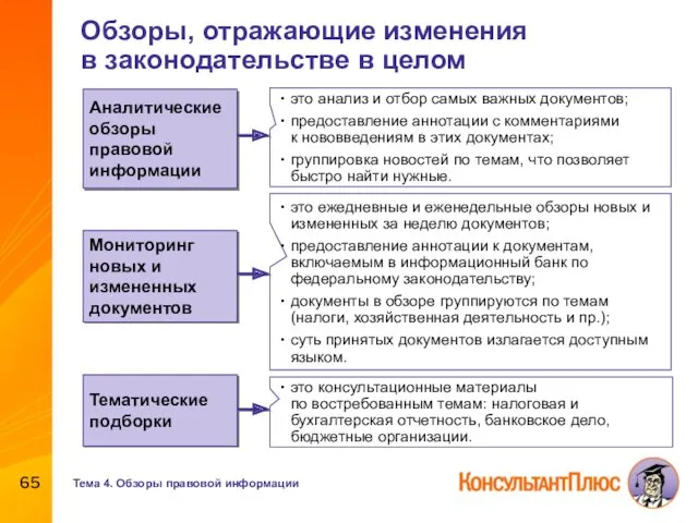 Обзоры, отражающие изменения в законодательстве в целом Аналитические обзоры правовой