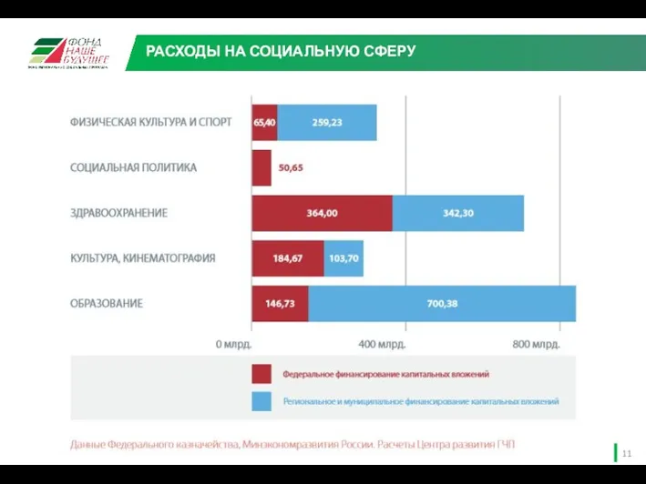 РАСХОДЫ НА СОЦИАЛЬНУЮ СФЕРУ