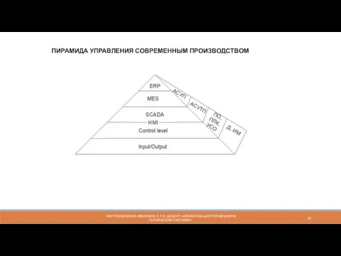 ПАСТУХОВА ЕЛЕНА ИВАНОВНА, К.Т.Н., ДОЦЕНТ «АВТОМАТИЗАЦИЯ УПРАВЛЕНИЯ В ТЕХНИЧЕСКИХ СИСТЕМАХ» ПИРАМИДА УПРАВЛЕНИЯ СОВРЕМЕННЫМ ПРОИЗВОДСТВОМ