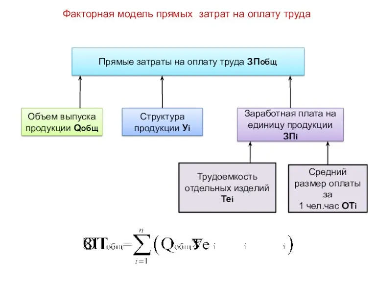 Факторная модель прямых затрат на оплату труда Прямые затраты на