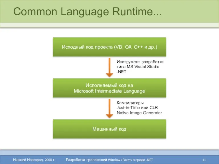 Common Language Runtime... Нижний Новгород, 2008 г. Разработка приложений Windows Forms в среде .NET