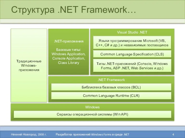 Структура .NET Framework… Нижний Новгород, 2008 г. Разработка приложений Windows Forms в среде .NET