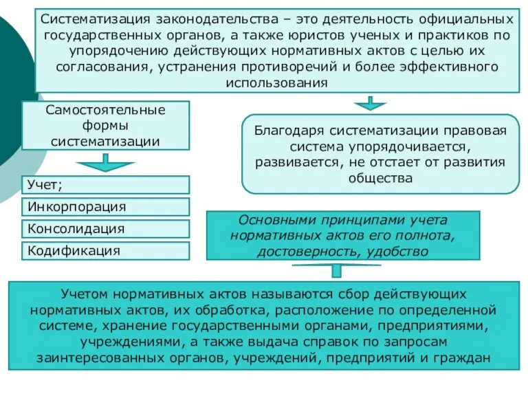 Систематизация законодательства – это деятельность официальных государственных органов, а также юристов ученых и