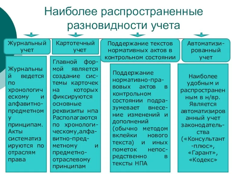 Наиболее распространенные разновидности учета Журнальный учет Картотечный учет Поддержание текстов нормативных актов в