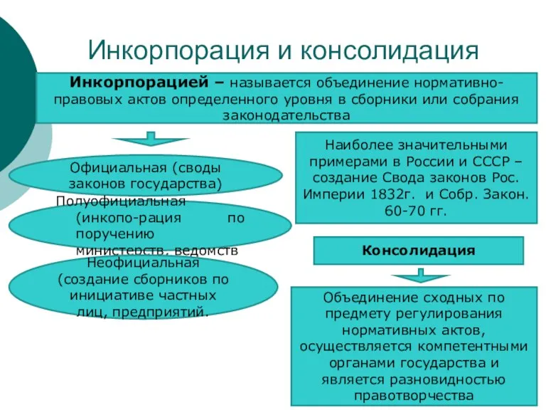 Инкорпорация и консолидация Инкорпорацией – называется объединение нормативно-правовых актов определенного уровня в сборники