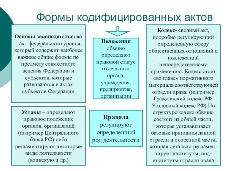 Формы кодифицированных актов Основы законодательства – акт федерального уровня, который содержит наиболее важные