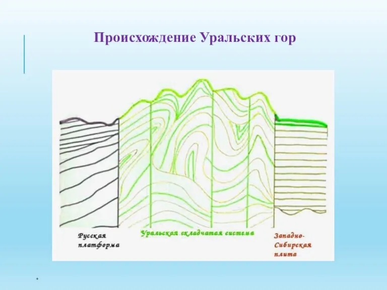 * Происхождение Уральских гор