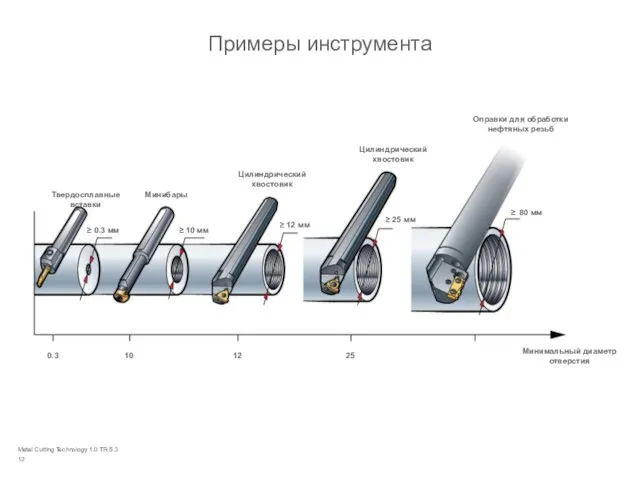 Metal Cutting Technology 1.0 TR 5.3 Примеры инструмента Минимальный диаметр