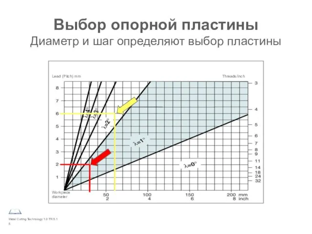 Metal Cutting Technology 1.0 TR 5.1 Выбор опорной пластины Диаметр и шаг определяют выбор пластины