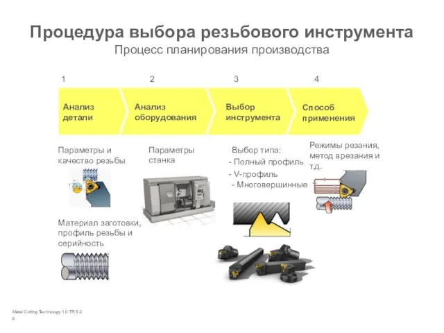 Metal Cutting Technology 1.0 TR 5.2 4 Режимы резания, метод