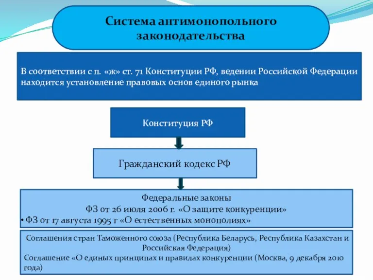 Система антимонопольного законодательства В соответствии с п. «ж» ст. 71