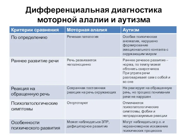 Дифференциальная диагностика моторной алалии и аутизма