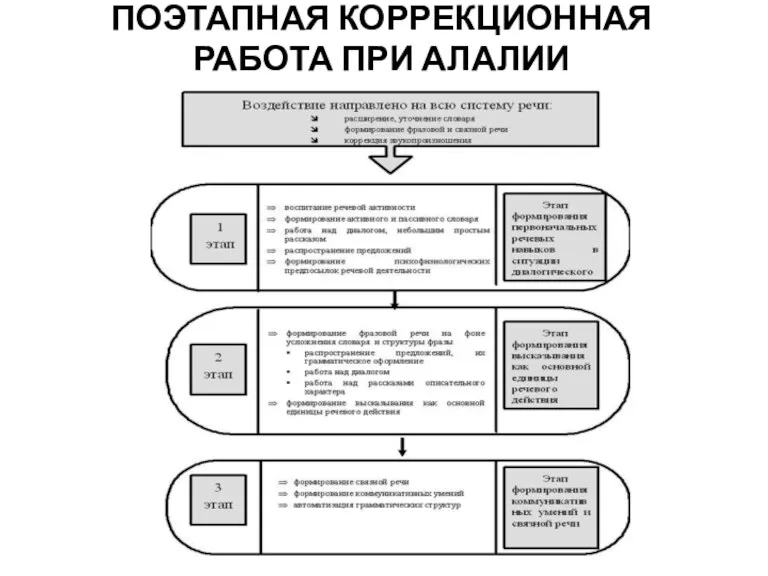 ПОЭТАПНАЯ КОРРЕКЦИОННАЯ РАБОТА ПРИ АЛАЛИИ