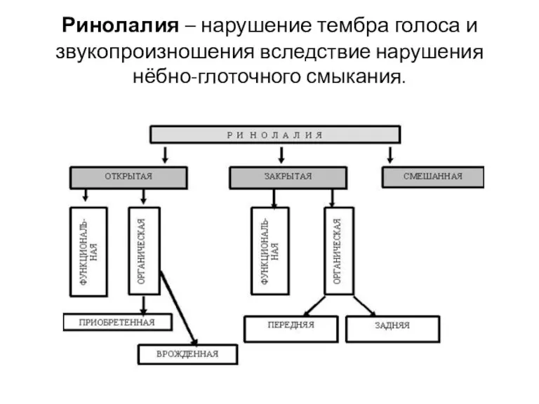 Ринолалия – нарушение тембра голоса и звукопроизношения вследствие нарушения нёбно-глоточного смыкания.