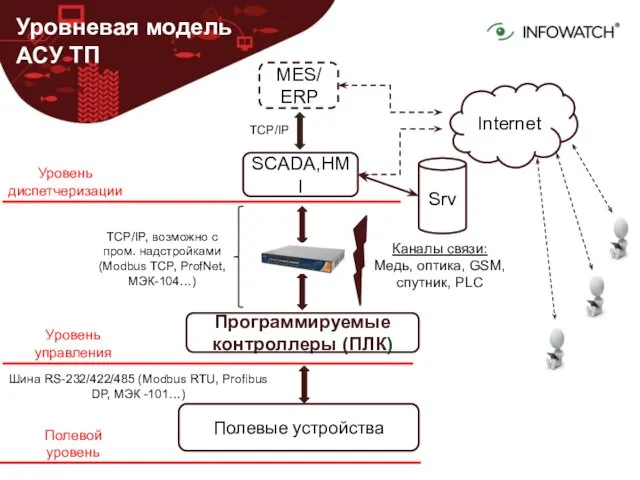 MES/ ERP Internet TCP/IP SCADA,HMI Srv Уровень диспетчеризации TCP/IP, возможно