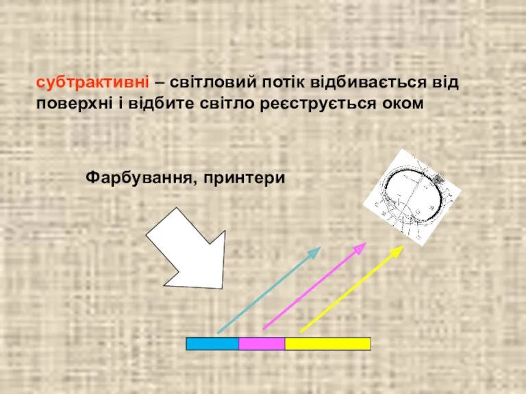 субтрактивні – світловий потік відбивається від поверхні і відбите світло реєструється оком Фарбування, принтери