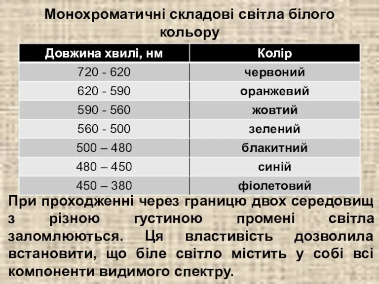 Монохроматичні складові світла білого кольору При проходженні через границю двох