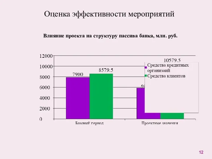 Оценка эффективности мероприятий Влияние проекта на структуру пассива банка, млн. руб.