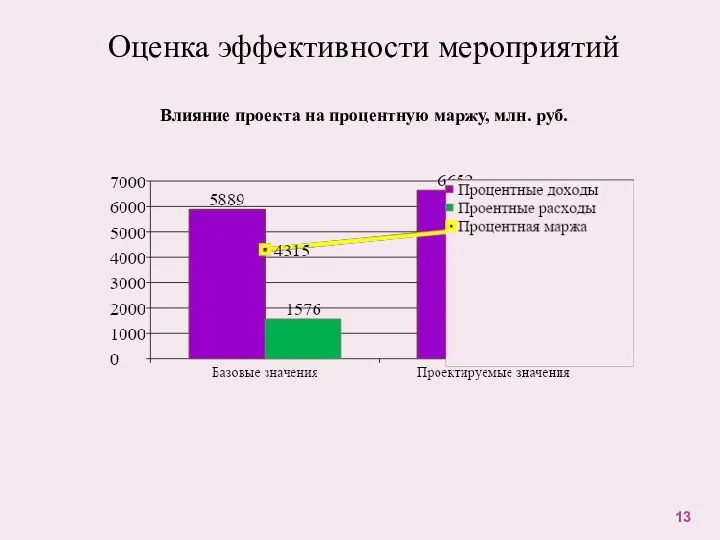 Оценка эффективности мероприятий Влияние проекта на процентную маржу, млн. руб.