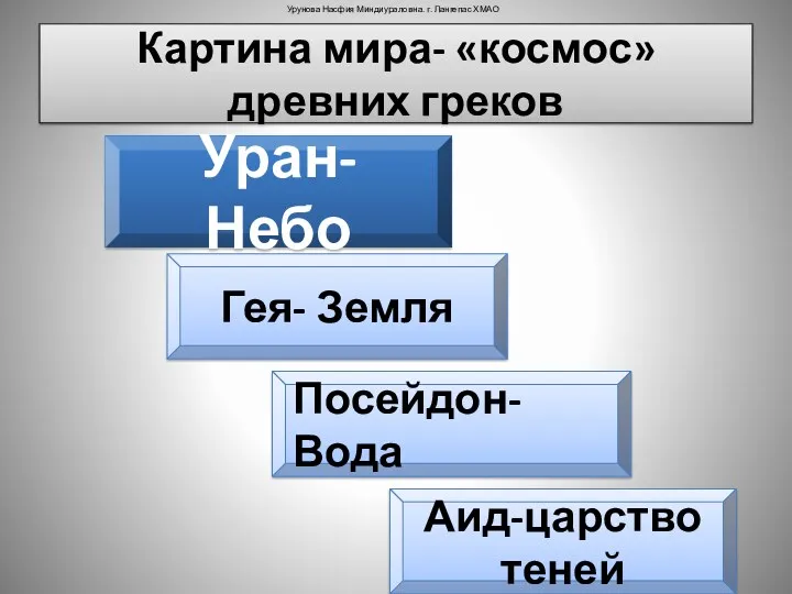 Картина мира- «космос» древних греков Уран-Небо Гея- Земля Аид-царство теней