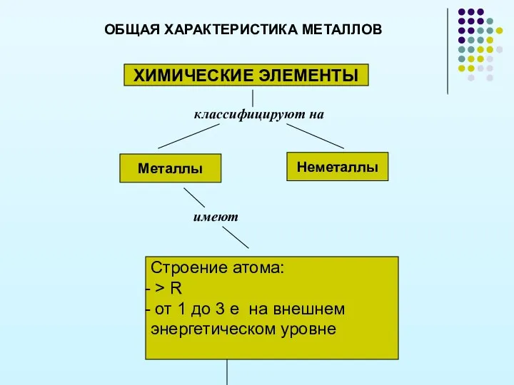 ОБЩАЯ ХАРАКТЕРИСТИКА МЕТАЛЛОВ ХИМИЧЕСКИЕ ЭЛЕМЕНТЫ классифицируют на Металлы Неметаллы имеют