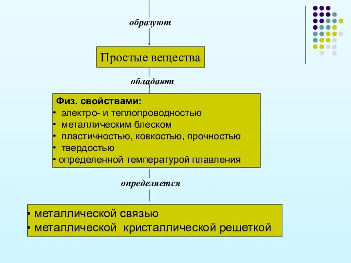 образуют Простые вещества обладают определяется Физ. свойствами: электро- и теплопроводностью